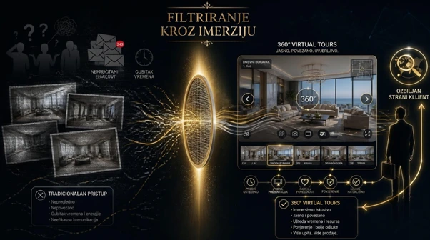 KAKO 360&deg; VIRTUALNE &Scaron;ETNJE &Scaron;TEDE VRIJEME AGENCIJAMA I PRIVLAČE OZBILJNE INOZEMNE KLIJENTE