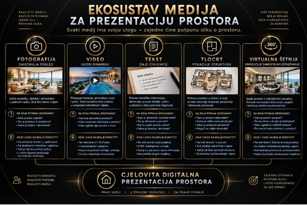 Svaki medij ima svoju ulogu - zajedno čine potpunu sliku o prostoru